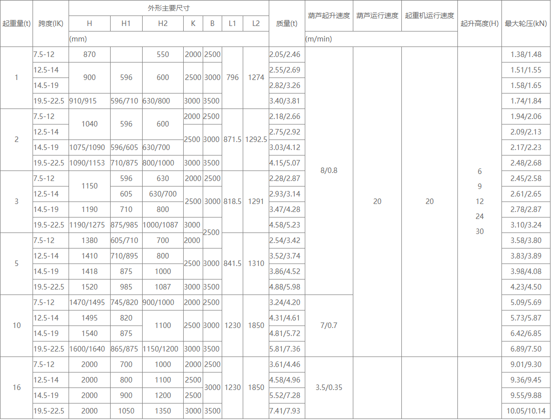 1噸-16噸防爆型單梁起重機的性能參數(shù)